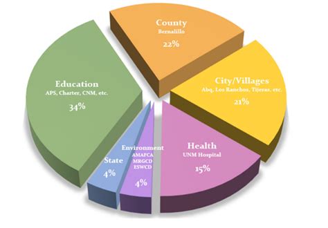 BERNALILLO COUNTY SECOND HALF PROPERTY TAXES ARE DUE: (Bernalillo ...