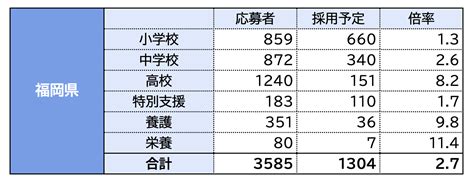 令和52023年度採用・教員採用試験の志願者数・倍率のまとめ：九州・沖縄編 教職員の働き方改革 児童・生徒の個別最適な学びをサポート