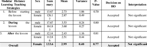 Significance Difference Of Respondents When Group According To Sex