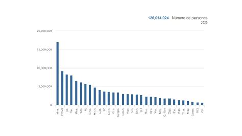 Inegi revela datos del Censo de Población y Vivienda 2020