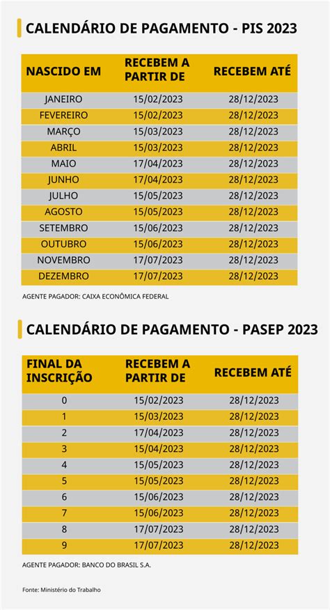 Abono Salarial Pasep - Começa pagamento do abono salarial PIS-Pasep; veja calendário | Brasil 61