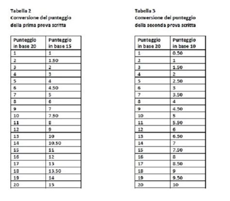 Maturit Valutazione Prove Punteggi Con Decimali E