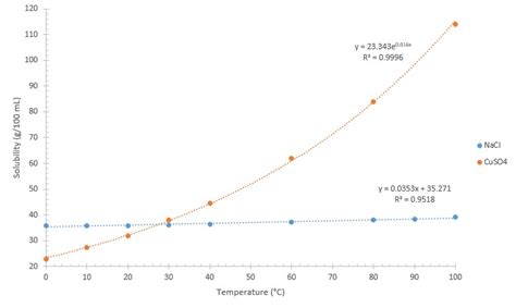 [solved] What Is The Solubility Of Cuso4 At 90 Oc G 1