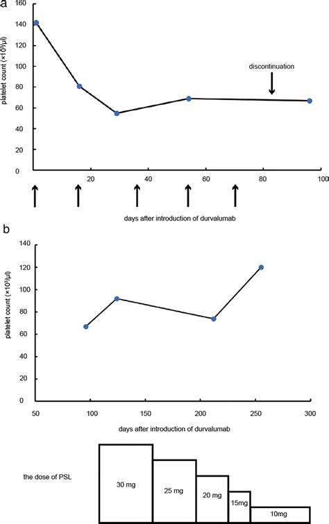 The Change In Platelet Counts Following Initiation Of Durvalumab And