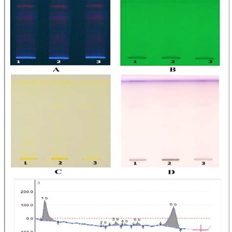 A Tlc Chromatogram Under Uv Light At 366 Nm B Tlc Chromatogram Under Download Scientific