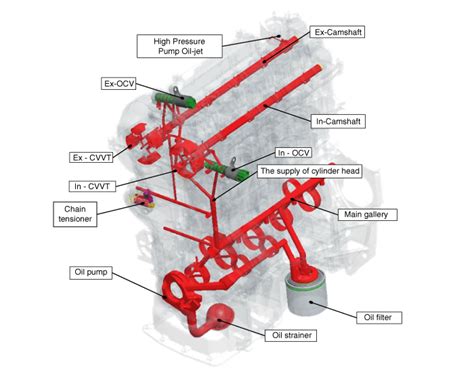 Kia Rio Engine Oil Flow Diagram Lubrication System Engine