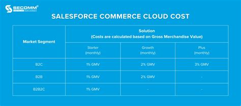 Compare Salesforce Commerce Cloud Vs Adobe Commerce