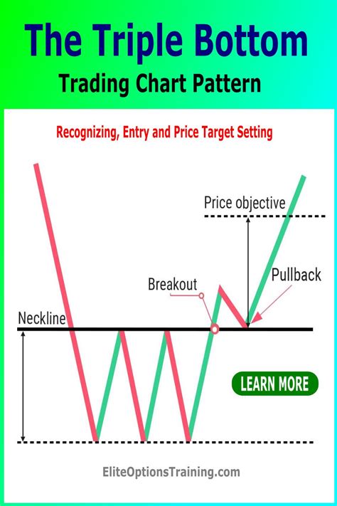 Triple Bottom Chart Pattern