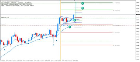 Usdjpy Double Key Reversal Confluence