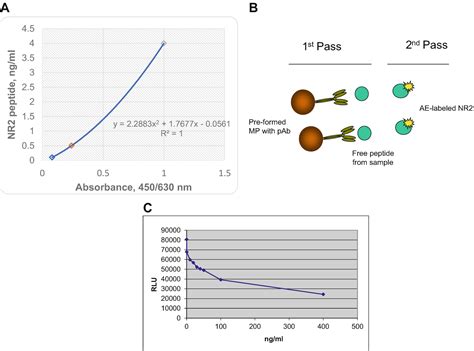 Biomarker Assay Development | Neupsy Key