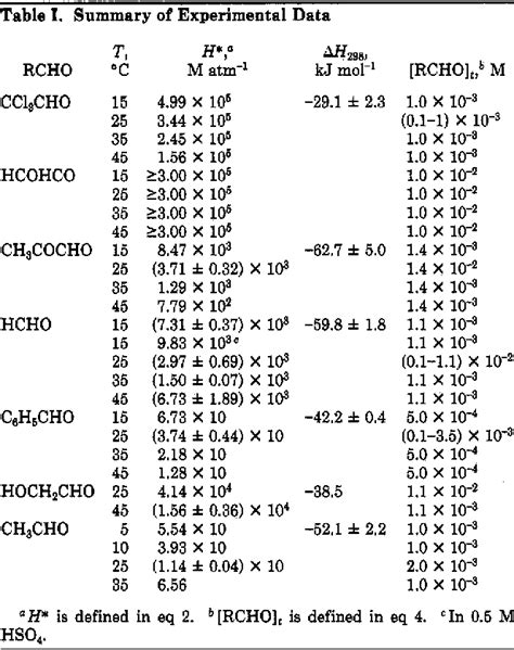 Table I From Henry S Law Constants Of Some Environmentally Important