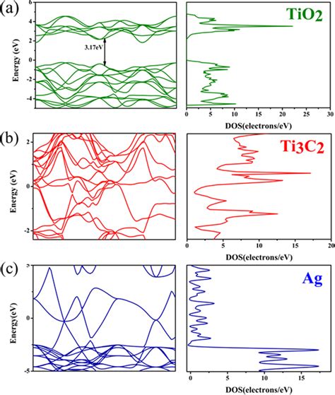 The Band Structures And Dos For A Tio2 B Ti3c2 C Ag Download Scientific Diagram