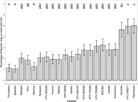 Percentage Mean Se Of Necrotic Rings Caused By Nesidiocoris Tenuis