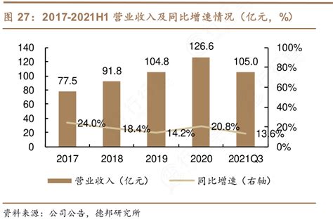 想请教下各位2017 2021h1营业收入及同比增速情况（亿元，）行行查行业研究数据库