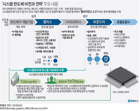 `시스템반도체 도약` 삼성 치고 나가고 정부는 인프라 지원 매일경제