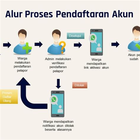 Aplikasi Pelayanan Online Adminduk Standard