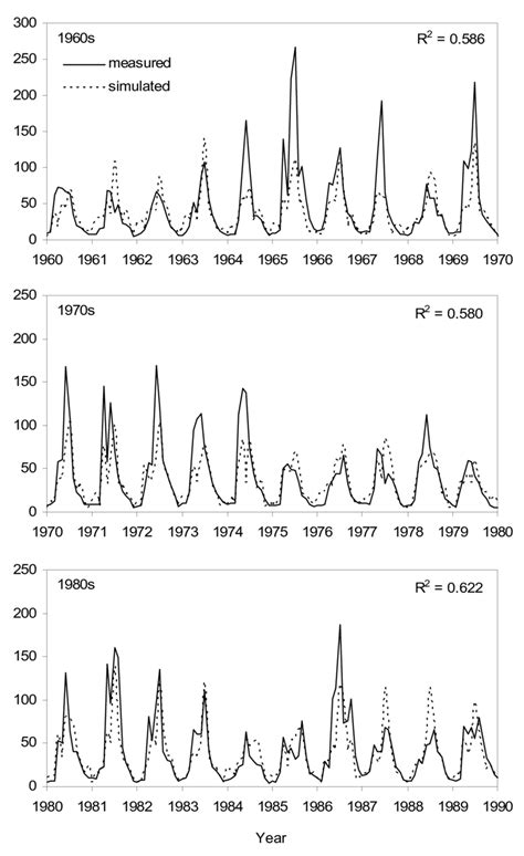 6 Hydrographs Of Measured Mean Monthly Discharge Q M Compared To