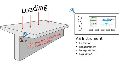 Structural Health Monitoring For Bridge Structures Fprimec Solutions Inc