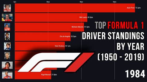 Top Formula 1 Driver Standings By Year 1950 2019 Youtube