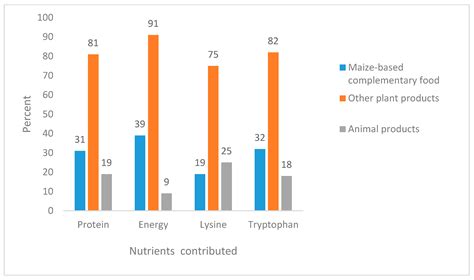 Ethiopian Food Composition Table Pdf | Elcho Table