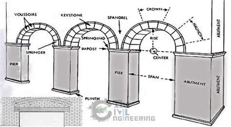 What Is An Arch Components Of Arch Parts Of Arch