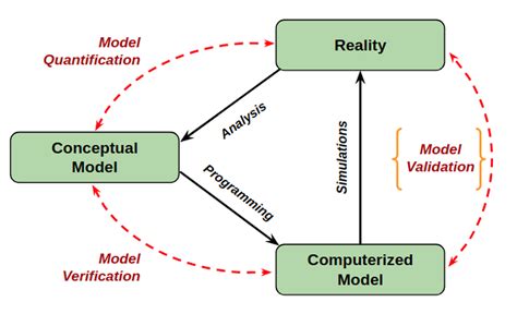 Training On Model Validation