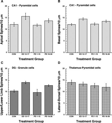 Dendritic spine densities as a function of brain region (e.g ...