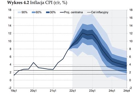 Raport o inflacji NBP W 2022 roku ma być dwucyfrowa Bankier pl