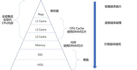 计算机组成原理9 Cpu组成、缓存、内存 庞某人 博客园