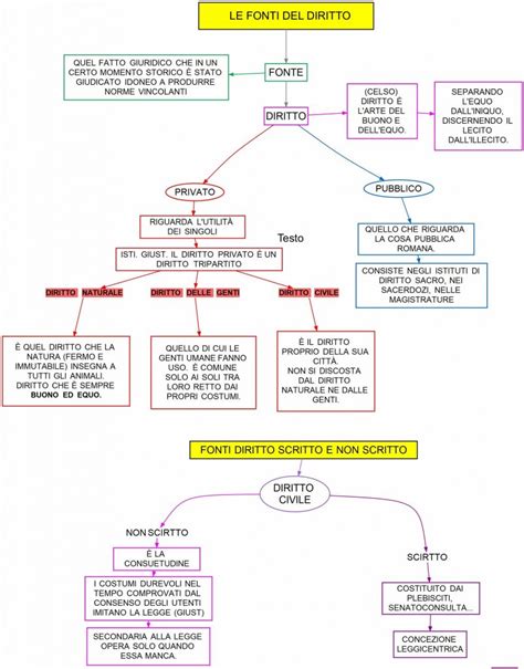 Le Fonti Del Diritto Dsa Study Maps