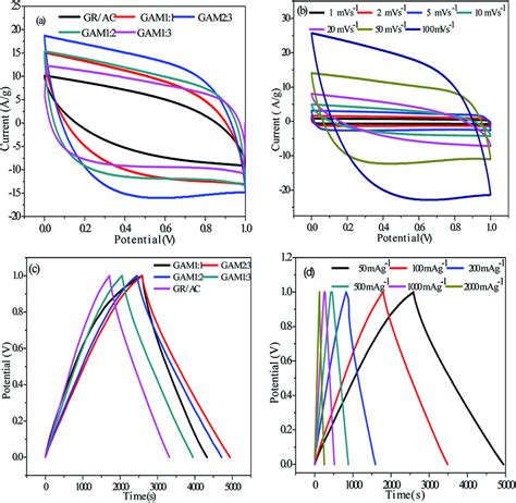 A Cyclic Voltammograms Of The Gr Ac Gam Gam Gam