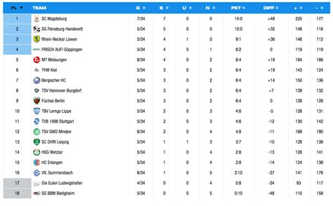 jloves deutsche bundesliga tabelle handball