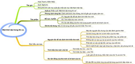 Sơ đồ tư duy bài Một thời đại trong thi ca năm 2023 dễ nhớ Ngữ văn
