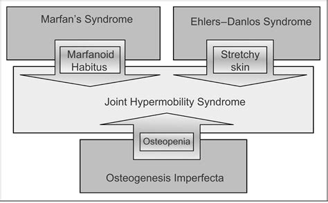 Hypermobility And The Hypermobility Syndrome Manual Therapy