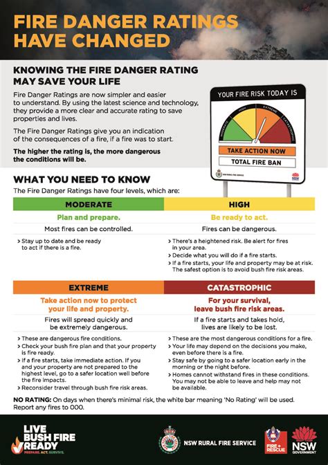 Australian Fire Danger Rating System KHRFS