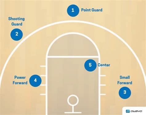 Basketball Positions Responsibilities Skills And Drills