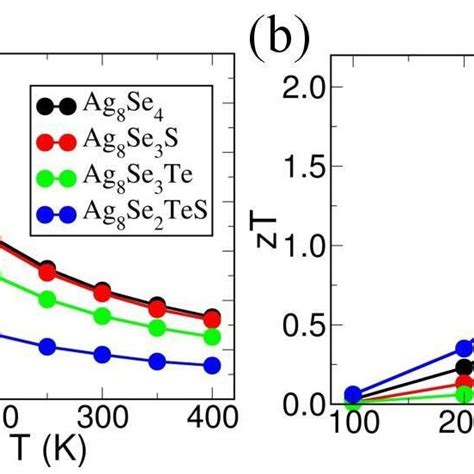 Temperature Dependent A Total Lattice Thermal Conductivity B í Download Scientific