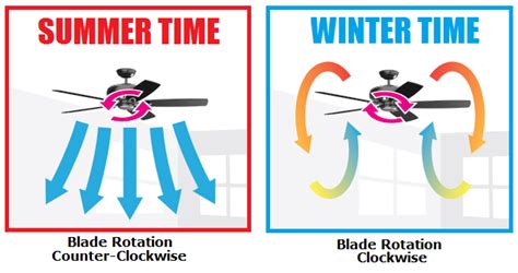 Summer Vs Winter Ceiling Fan Direction | Americanwarmoms.org