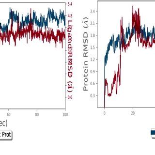 A B Root Mean Square Deviation Rmsd Of C Backbone Of Ptprz With