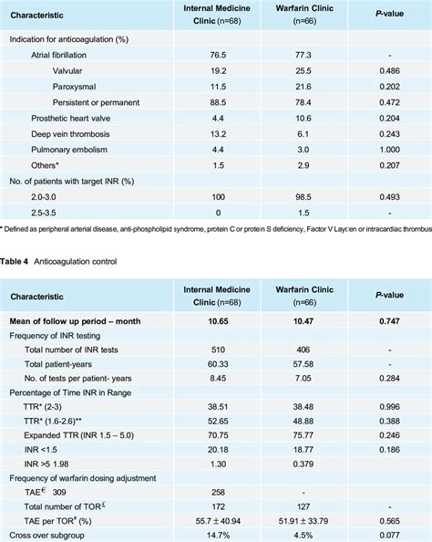 Indication For Anticoagulation And Target Inr Download Table