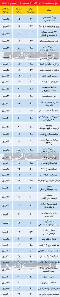 تازه ترین قیمت رهن آپارتمان زیر 60 متر در تهران پیروزی و نارمک متری