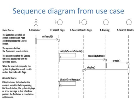 Sequence Diagram Vs Use Case Diagram