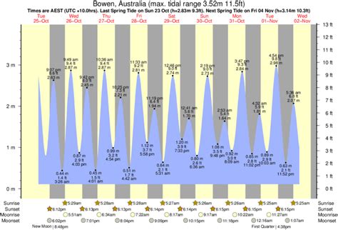 Tide Times And Tide Chart For Bowen