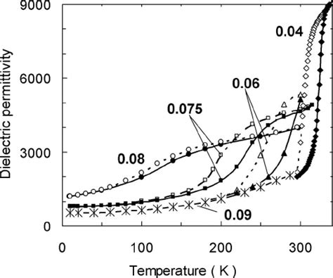 The Polarization Versus Electric Field P E Hysteresis Loops For Some