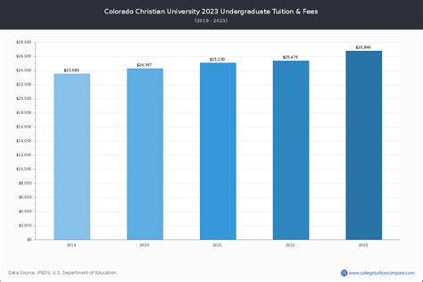 CCU - Tuition & Fees, Net Price