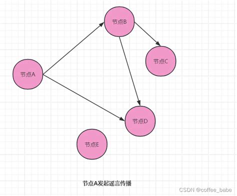 分布式与一致性协议之gossip协议 分布式协议gossip Csdn博客