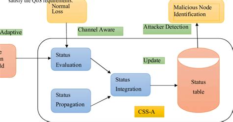 1 Block Diagram Of Css A System Download Scientific Diagram