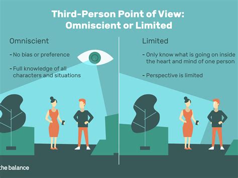 What is Third Person Limited Point of View — Def. & Examples