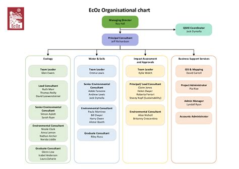 Organisational Chart EcOz Environmental Consultants