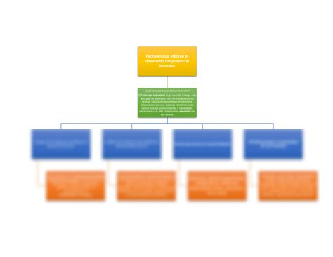 SOLUTION Factores Que Afectan El Desarrollo Del Potencial Humano